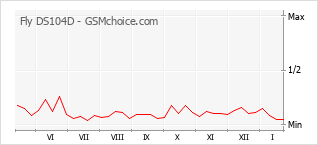 Diagramm der Poplularitätveränderungen von Fly DS104D