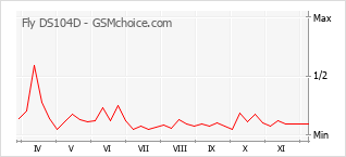 Popularity chart of Fly DS104D