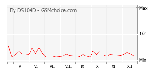 Gráfico de los cambios de popularidad Fly DS104D
