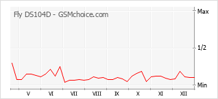 Traçar mudanças de populariedade do telemóvel Fly DS104D