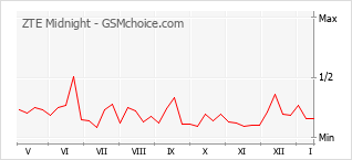 Diagramm der Poplularitätveränderungen von ZTE Midnight
