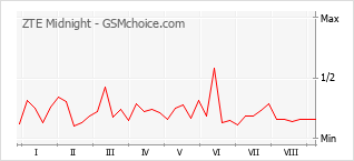 Popularity chart of ZTE Midnight