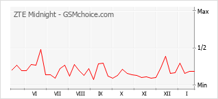 Gráfico de los cambios de popularidad ZTE Midnight
