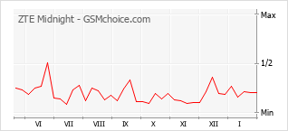 Le graphique de popularité de ZTE Midnight