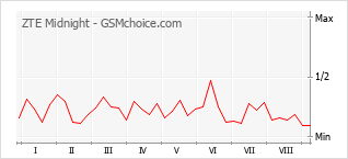 Grafico di modifiche della popolarità del telefono cellulare ZTE Midnight
