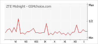 Traçar mudanças de populariedade do telemóvel ZTE Midnight