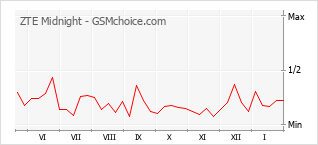 Диаграмма изменений популярности телефона ZTE Midnight