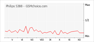 Diagramm der Poplularitätveränderungen von Philips S388