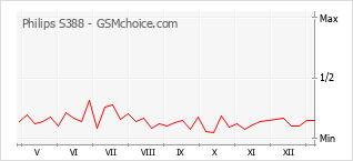 Populariteit van de telefoon: diagram Philips S388