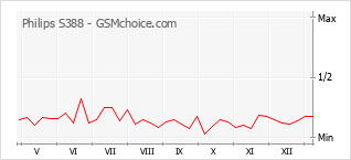 Traçar mudanças de populariedade do telemóvel Philips S388