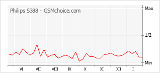 Диаграмма изменений популярности телефона Philips S388