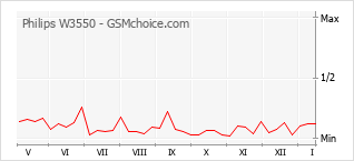 Diagramm der Poplularitätveränderungen von Philips W3550