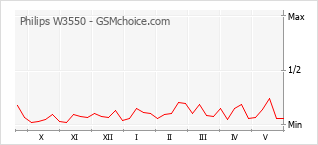 Popularity chart of Philips W3550