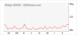 Le graphique de popularité de Philips W3550