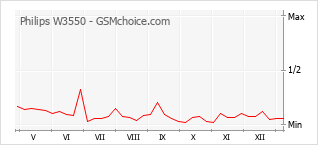Grafico di modifiche della popolarità del telefono cellulare Philips W3550