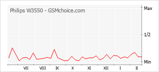 Диаграмма изменений популярности телефона Philips W3550