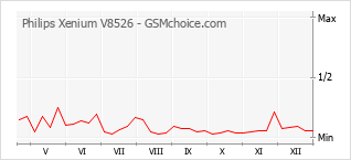 Diagramm der Poplularitätveränderungen von Philips Xenium V8526
