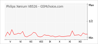 Popularity chart of Philips Xenium V8526