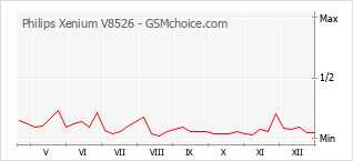 Gráfico de los cambios de popularidad Philips Xenium V8526