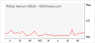 Le graphique de popularité de Philips Xenium V8526