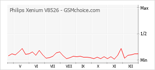 Диаграмма изменений популярности телефона Philips Xenium V8526