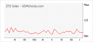 Diagramm der Poplularitätveränderungen von ZTE Solar