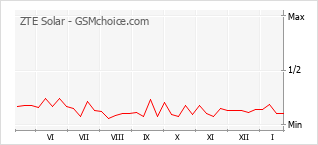 Populariteit van de telefoon: diagram ZTE Solar