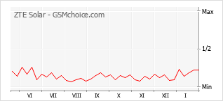 Traçar mudanças de populariedade do telemóvel ZTE Solar