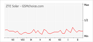 Диаграмма изменений популярности телефона ZTE Solar