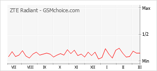 Le graphique de popularité de ZTE Radiant