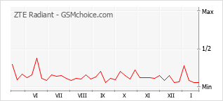 Grafico di modifiche della popolarità del telefono cellulare ZTE Radiant