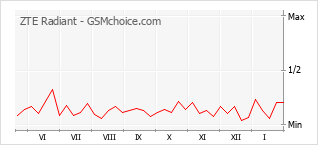 Traçar mudanças de populariedade do telemóvel ZTE Radiant