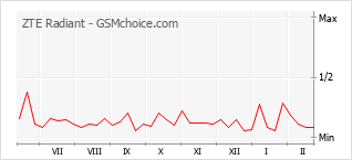 Диаграмма изменений популярности телефона ZTE Radiant