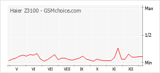 Gráfico de los cambios de popularidad Haier Z3100