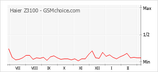Grafico di modifiche della popolarità del telefono cellulare Haier Z3100