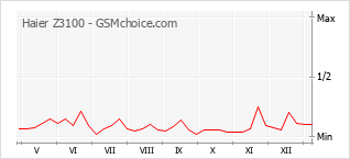Traçar mudanças de populariedade do telemóvel Haier Z3100