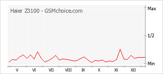 Диаграмма изменений популярности телефона Haier Z3100