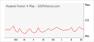 Diagramm der Poplularitätveränderungen von Huawei Honor 4 Play