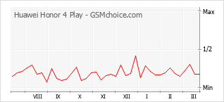 Grafico di modifiche della popolarità del telefono cellulare Huawei Honor 4 Play