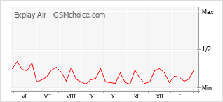 Gráfico de los cambios de popularidad Explay Air