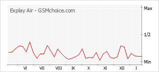 Grafico di modifiche della popolarità del telefono cellulare Explay Air