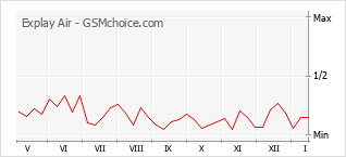 Populariteit van de telefoon: diagram Explay Air