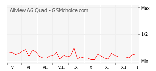 Popularity chart of Allview A6 Quad