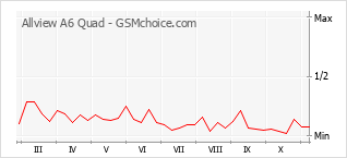 Gráfico de los cambios de popularidad Allview A6 Quad