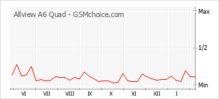 Le graphique de popularité de Allview A6 Quad