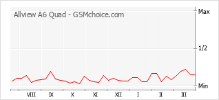 Traçar mudanças de populariedade do telemóvel Allview A6 Quad