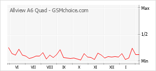 Диаграмма изменений популярности телефона Allview A6 Quad