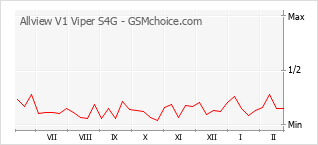 Diagramm der Poplularitätveränderungen von Allview V1 Viper S4G