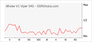 Grafico di modifiche della popolarità del telefono cellulare Allview V1 Viper S4G