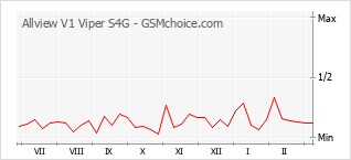 Populariteit van de telefoon: diagram Allview V1 Viper S4G